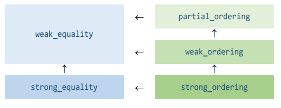 relation conversion